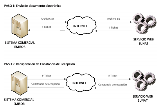 Envío vía web service a la SUNAT