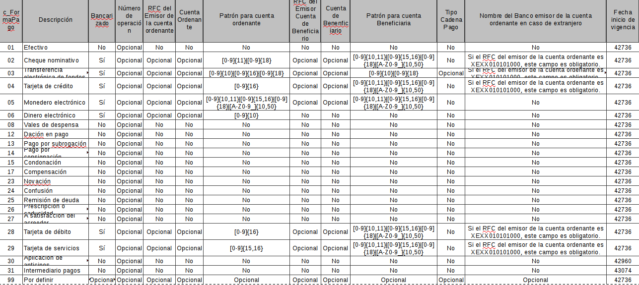 Catálogo c_FormaPago del Complemento de Pagos para comprobante CFDI 3.3 SAT México