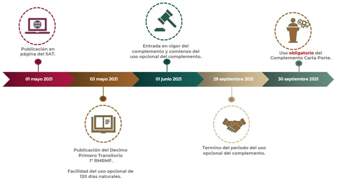 Carta Porte Complemento - Comprobante CFDI 3.3 SAT - México