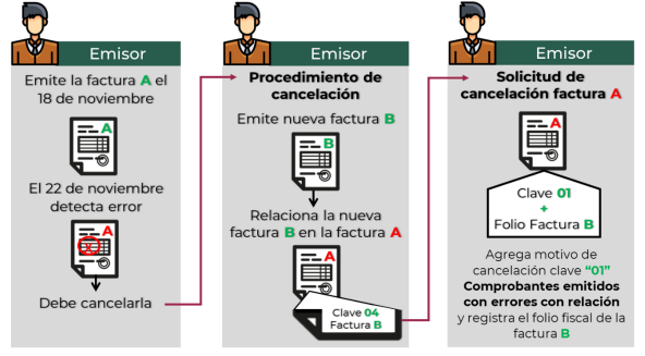 Comprobantes emitidos con errores con relación motivo 01