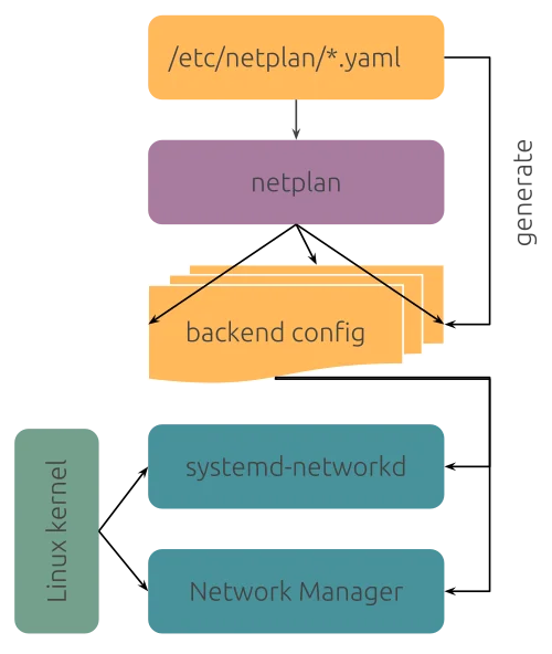 Python3 netplan en Ubuntu, qué es y cuando se utiliza