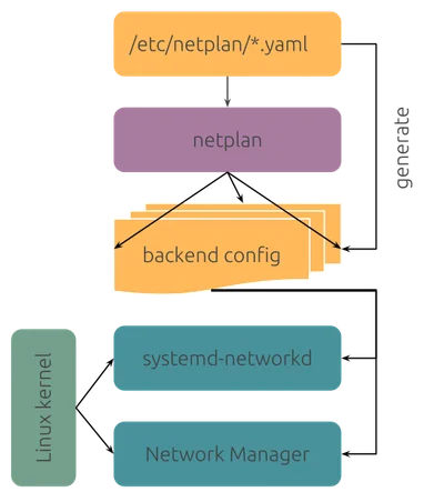 Python3 netplan en Ubuntu, qué es y cuando se utiliza